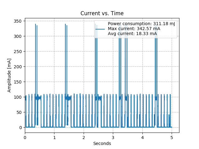 current consumption with CONFIG_PM_ENABLE enabled