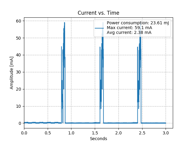 CurrentConsumption